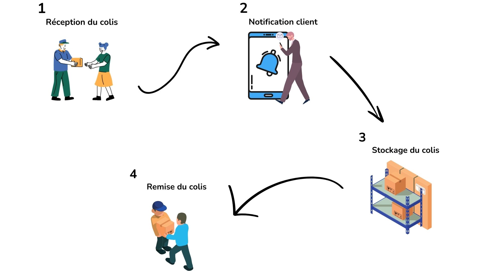 toncarton : optimisation des conciergeries de colis avec toncarton