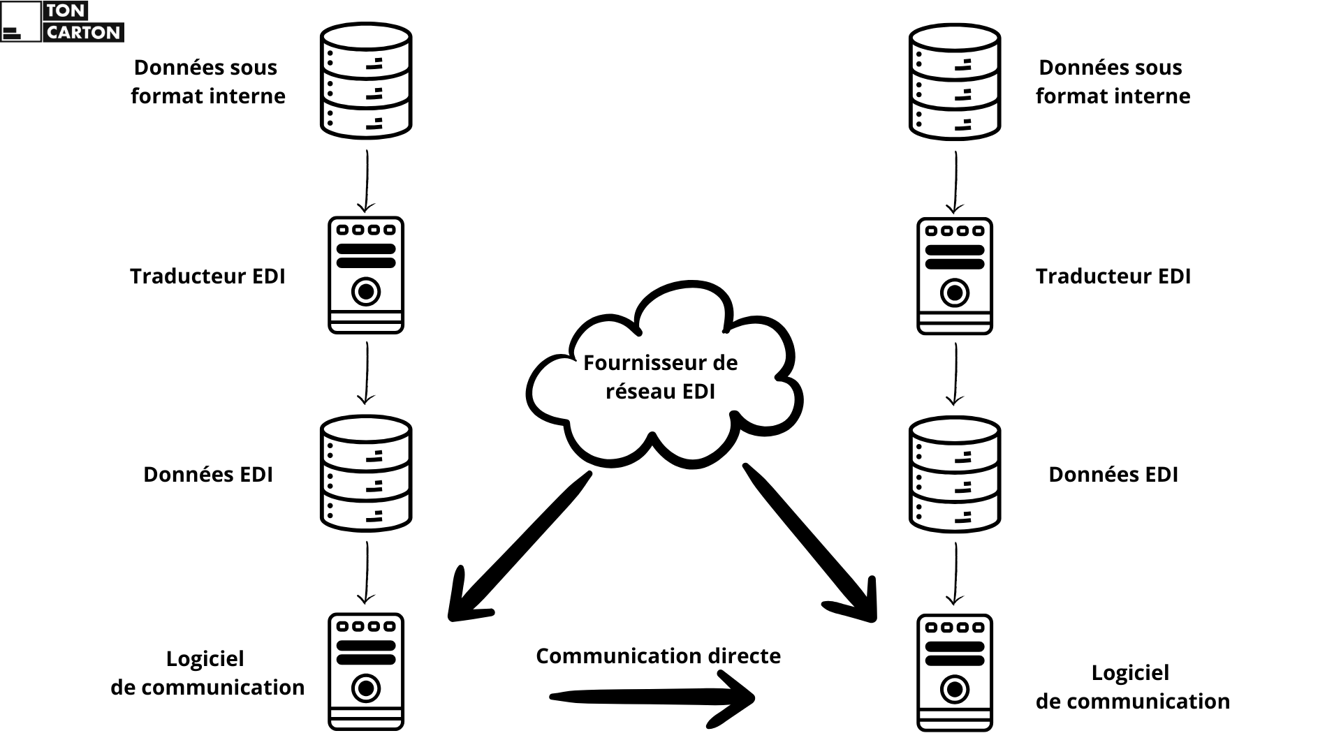 toncarton : schéma de fonctionnement des EDI