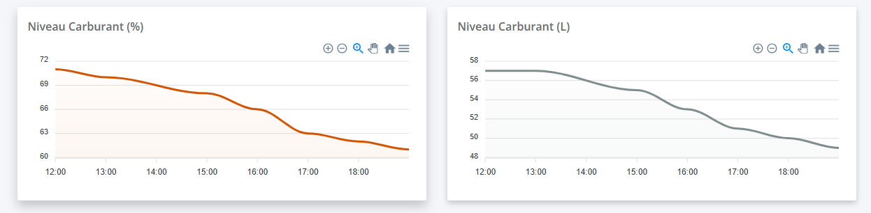 toncarton : les métriques (niveau de carburant (%/L)